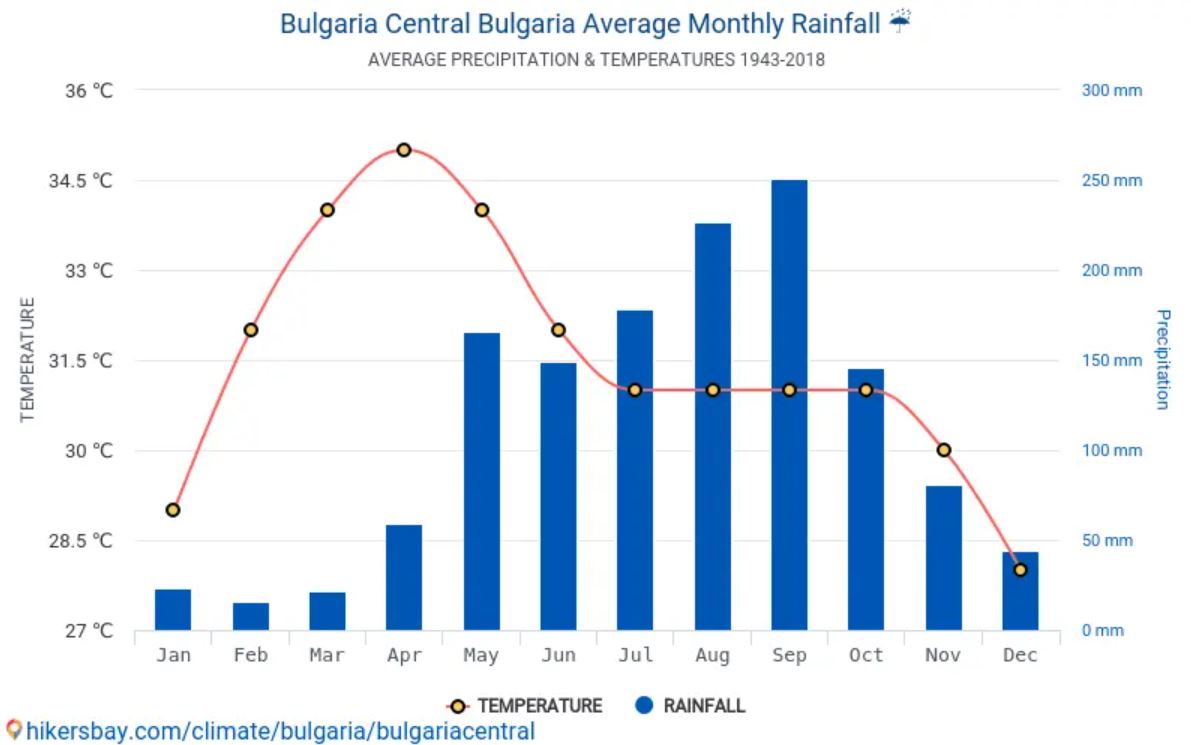 pogoda i opady w Bułgarii